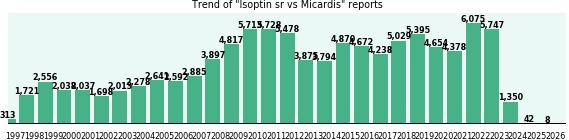 Isoptin sr vs Micardis drug comparison reports. Isoptin sr vs Micardis drug comparison reports.